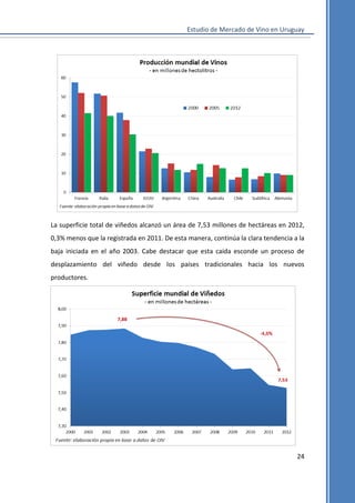 Estudio de Mercado de Vino en Uruguay

La superficie total de viñedos alcanzó un área de 7,53 millones de hectáreas en 2012,
0,3% menos que la registrada en 2011. De esta manera, continúa la clara tendencia a la
baja iniciada en el año 2003. Cabe destacar que esta caída esconde un proceso de
desplazamiento del viñedo desde los países tradicionales hacia los nuevos
productores.

24

 