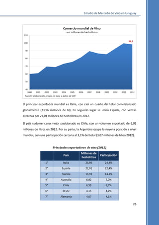 Estudio de Mercado de Vino en Uruguay

El principal exportador mundial es Italia, con casi un cuarto del total comercializado
globalmente (23,96 millones de hl). En segundo lugar se ubica España, con ventas
externas por 22,01 millones de hectolitros en 2012.
El país sudamericano mejor posicionado es Chile, con un volumen exportado de 6,92
millones de litros en 2012. Por su parte, la Argentina ocupa la novena posición a nivel
mundial, con una participación cercana al 3,1% del total (3,07 millones de hl en 2012).

Principales exportadores de vino (2012)

País

Millones de
hectolitros

Participación

1°

Italia

23,96

24,4%

2°

España

22,01

22,4%

3°

Francia

13,92

14,2%

4°

Australia

6,92

7,0%

5°

Chile

6,53

6,7%

6°

EEUU

4,15

4,2%

7°

Alemania

4,07

4,1%

26

 