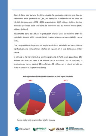 Cabe destacar que durante la última década, la producción mantuvo una tasa de
crecimiento anual promedio de 1,8%, por debajo de la observada en los años ´90
(+2,9%). Asimismo, entre 1992 y 2001, se produjeron 908,5 millones de litros de vino,
mientras que desde 2003 a la fecha, se obtuvieron casi 30 millones menos (867,3
millones de litros).
Actualmente, cerca del 76% de la producción total de vinos se distribuye entre las
variedades de tinto (40%) y rosado (36%). El resto, pertenece a blanco (12%) y clarete
(11%).
Esta composición de la producción según las distintas variedades se ha modificado
significativamente en los últimos 10 años, en especial, en el caso de los vinos tinto y
clarete.
El primero se ha incrementado a un ritmo promedio de 4,9% anual, pasando de 24,3
millones de litros en 2003 a 39 millones en la actualidad. Por el contrario, la
producción de clarete pasó de 20,5 millones a 11 millones en el mismo período (un
ritmo de caída de 6,1% promedio al año).

Participación sobre la producción total de vino según variedad

2003

Fuente: elaboración propia en base a INAVI Uruguay

2012

 