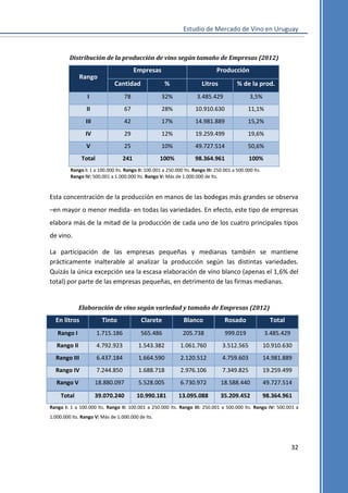 Estudio de Mercado de Vino en Uruguay

Distribución de la producción de vino según tamaño de Empresas (2012)

Rango

Empresas

Producción

Cantidad

%

Litros

% de la prod.

I

78

32%

3.485.429

3,5%

II

67

28%

10.910.630

11,1%

III

42

17%

14.981.889

15,2%

IV

29

12%

19.259.499

19,6%

V

25

10%

49.727.514

50,6%

Total

241

100%

98.364.961

100%

Rango I: 1 a 100.000 lts. Rango II: 100.001 a 250.000 lts. Rango III: 250.001 a 500.000 lts.
Rango IV: 500.001 a 1.000.000 lts. Rango V: Más de 1.000.000 de lts.

Esta concentración de la producción en manos de las bodegas más grandes se observa
–en mayor o menor medida- en todas las variedades. En efecto, este tipo de empresas
elabora más de la mitad de la producción de cada uno de los cuatro principales tipos
de vino.
La participación de las empresas pequeñas y medianas también se mantiene
prácticamente inalterable al analizar la producción según las distintas variedades.
Quizás la única excepción sea la escasa elaboración de vino blanco (apenas el 1,6% del
total) por parte de las empresas pequeñas, en detrimento de las firmas medianas.

Elaboración de vino según variedad y tamaño de Empresas (2012)

En litros

Tinto

Clarete

Blanco

Rosado

Total

Rango I

1.715.186

565.486

205.738

999.019

3.485.429

Rango II

4.792.923

1.543.382

1.061.760

3.512.565

10.910.630

Rango III

6.437.184

1.664.590

2.120.512

4.759.603

14.981.889

Rango IV

7.244.850

1.688.718

2.976.106

7.349.825

19.259.499

Rango V

18.880.097

5.528.005

6.730.972

18.588.440

49.727.514

Total

39.070.240

10.990.181

13.095.088

35.209.452

98.364.961

Rango I: 1 a 100.000 lts. Rango II: 100.001 a 250.000 lts. Rango III: 250.001 a 500.000 lts. Rango IV: 500.001 a
1.000.000 lts. Rango V: Más de 1.000.000 de lts.

32

 