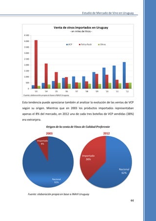 Estudio de Mercado de Vino en Uruguay

Esta tendencia puede apreciarse también al analizar la evolución de las ventas de VCP
según su origen. Mientras que en 2003 los productos importados representaban
apenas el 8% del mercado, en 2012 una de cada tres botellas de VCP vendidas (38%)
era extranjera.
Origen de la venta de Vinos de Calidad Preferente

2012

2003
Importado
8%

Importado
38%
Nacional
62%
Nacional
92%

Fuente: elaboración propia en base a INAVI Uruguay

44

 