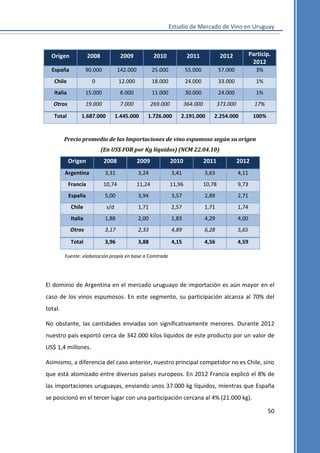 Estudio de Mercado de Vino en Uruguay

Origen

2008

2009

2010

2011

2012

Particip.
2012

España

90.000

142.000

25.000

55.000

57.000

3%

Chile

0

12.000

18.000

24.000

33.000

1%

Italia

15.000

8.000

11.000

30.000

24.000

1%

Otros

19.000

7.000

269.000

364.000

373.000

17%

Total

1.687.000

1.445.000

1.726.000

2.191.000

2.254.000

100%

Precio promedio de las Importaciones de vino espumoso según su origen
(En US$ FOB por Kg líquidos) (NCM 22.04.10)

Origen

2008

2009

2010

2011

2012

Argentina

3,31

3,24

3,41

3,63

4,11

Francia

10,74

11,24

11,96

10,78

9,73

España

5,00

3,94

3,57

2,89

2,71

Chile

s/d

1,71

2,57

1,71

1,74

Italia

1,88

2,00

1,83

4,29

4,00

Otros

3,17

2,33

4,89

6,28

5,65

Total

3,96

3,88

4,15

4,56

4,59

Fuente: elaboración propia en base a Comtrade

El dominio de Argentina en el mercado uruguayo de importación es aún mayor en el
caso de los vinos espumosos. En este segmento, su participación alcanza al 70% del
total.
No obstante, las cantidades enviadas son significativamente menores. Durante 2012
nuestro país exportó cerca de 342.000 kilos líquidos de este producto por un valor de
US$ 1,4 millones.
Asimismo, a diferencia del caso anterior, nuestro principal competidor no es Chile, sino
que está atomizado entre diversos países europeos. En 2012 Francia explicó el 8% de
las importaciones uruguayas, enviando unos 37.000 kg líquidos, mientras que España
se posicionó en el tercer lugar con una participación cercana al 4% (21.000 kg).
50

 