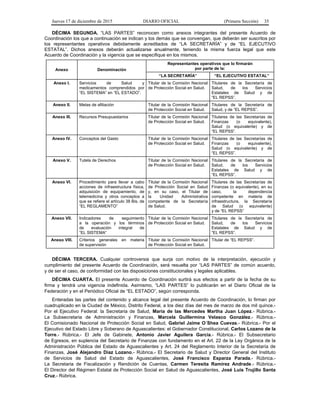 Jueves 17 de diciembre de 2015 DIARIO OFICIAL (Primera Sección) 35
DÉCIMA SEGUNDA. “LAS PARTES” reconocen como anexos integrantes del presente Acuerdo de
Coordinación los que a continuación se indican y los demás que se convengan, que deberán ser suscritos por
los representantes operativos debidamente acreditados de “LA SECRETARÍA” y de “EL EJECUTIVO
ESTATAL”. Dichos anexos deberán actualizarse anualmente, teniendo la misma fuerza legal que este
Acuerdo de Coordinación y la vigencia que se especifique en los mismos.
Anexo Denominación
Representantes operativos que lo firmarán
por parte de la:
“LA SECRETARÍA” “EL EJECUTIVO ESTATAL”
Anexo I. Servicios de Salud y
medicamentos comprendidos por
“EL SISTEMA” en “EL ESTADO”.
Titular de la Comisión Nacional
de Protección Social en Salud.
Titulares de la Secretaría de
Salud, de los Servicios
Estatales de Salud y de
“EL REPSS”.
Anexo II. Metas de afiliación Titular de la Comisión Nacional
de Protección Social en Salud.
Titulares de la Secretaría de
Salud, y de “EL REPSS”.
Anexo III. Recursos Presupuestarios Titular de la Comisión Nacional
de Protección Social en Salud.
Titulares de las Secretarías de
Finanzas (o equivalente),
Salud (o equivalente) y de
“EL REPSS”.
Anexo IV. Conceptos del Gasto Titular de la Comisión Nacional
de Protección Social en Salud.
Titulares de las Secretarías de
Finanzas (o equivalente),
Salud (o equivalente) y de
“EL REPSS”.
Anexo V. Tutela de Derechos Titular de la Comisión Nacional
de Protección Social en Salud.
Titulares de la Secretaría de
Salud, de los Servicios
Estatales de Salud y de
“EL REPSS”.
Anexo VI. Procedimiento para llevar a cabo
acciones de infraestructura física,
adquisición de equipamiento, de
telemedicina y otros conceptos a
que se refiere el artículo 38 Bis, de
“EL REGLAMENTO”
Titular de la Comisión Nacional
de Protección Social en Salud
y, en su caso, el Titular de
la Unidad Administrativa
competente de la Secretaría
de Salud.
Titulares de las Secretarías de
Finanzas (o equivalente), en su
caso, la dependencia
competente en materia de
infraestructura, la Secretaría
de Salud (o equivalente)
y de “EL REPSS”
Anexo VII. Indicadores de seguimiento
a la operación y los términos
de evaluación integral de
“EL SISTEMA”
Titular de la Comisión Nacional
de Protección Social en Salud.
Titulares de la Secretaría de
Salud, de los Servicios
Estatales de Salud y de
“EL REPSS”.
Anexo VIII. Criterios generales en materia
de supervisión
Titular de la Comisión Nacional
de Protección Social en Salud.
Titular de “EL REPSS”.
DÉCIMA TERCERA. Cualquier controversia que surja con motivo de la interpretación, ejecución y
cumplimiento del presente Acuerdo de Coordinación, será resuelta por “LAS PARTES” de común acuerdo,
y de ser el caso, de conformidad con las disposiciones constitucionales y legales aplicables.
DÉCIMA CUARTA. El presente Acuerdo de Coordinación surtirá sus efectos a partir de la fecha de su
firma y tendrá una vigencia indefinida. Asimismo, “LAS PARTES” lo publicarán en el Diario Oficial de la
Federación y en el Periódico Oficial de “EL ESTADO”, según corresponda.
Enteradas las partes del contenido y alcance legal del presente Acuerdo de Coordinación, lo firman por
cuadruplicado en la Ciudad de México, Distrito Federal, a los diez días del mes de marzo de dos mil quince.-
Por el Ejecutivo Federal: la Secretaria de Salud, María de las Mercedes Martha Juan López.- Rúbrica.-
La Subsecretaria de Administración y Finanzas, Marcela Guillermina Velasco González.- Rúbrica.-
El Comisionado Nacional de Protección Social en Salud, Gabriel Jaime O´Shea Cuevas.- Rúbrica.- Por el
Ejecutivo del Estado Libre y Soberano de Aguascalientes: el Gobernador Constitucional, Carlos Lozano de la
Torre.- Rúbrica.- El Jefe de Gabinete, Antonio Javier Aguilera García.- Rúbrica.- El Subsecretario
de Egresos, en suplencia del Secretario de Finanzas con fundamento en el Art. 22 de la Ley Orgánica de la
Administración Pública del Estado de Aguascalientes y Art. 24 del Reglamento Interior de la Secretaría de
Finanzas, José Alejandro Díaz Lozano.- Rúbrica.- El Secretario de Salud y Director General del Instituto
de Servicios de Salud del Estado de Aguascalientes, José Francisco Esparza Parada.- Rúbrica.-
La Secretaria de Fiscalización y Rendición de Cuentas, Carmen Teresita Ramírez Andrade.- Rúbrica.-
El Director del Régimen Estatal de Protección Social en Salud de Aguascalientes, José Luis Trujillo Santa
Cruz.- Rúbrica.
 