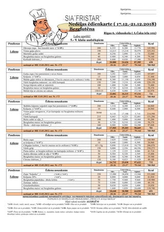 Apstiprinu.........................................
Apstiprinu.........................................
Nedēļas ēdienkarte ( 17.12.-21.12.2018)
Bezglutēna
Rīgas 6. vidusskola ( A.Čaka iela 102)
Labu apetīti!
5.- 9. klašu audzēkņiem
Pusdienas Ēdiena nosaukums Daudzums Uzturvielas, g Kcal
Olbv. Tauki Ogļhidr.
1.diena
Dārzeņu zupa bez kausētā siera ( *A 09 ) 200 6.255 8.208 11.776 145.996
Vistas gaļas plovs 190 12,615 13,218 38,979 325,352
Marinētu gurķu salāti 40 0,250 2,490 2,170 32,040
Bezglutēna maize vai bezglutēna galetes 40 0.480 0,340 8.200 79,160
Karkadē dzēriens_1 200 0.800 0.030 17,980 75,370
Kopā 20.880 24.626 87,305 658
saskaņā ar MK 13.03.2012. not. Nr. 172 18-36 23-37 79-144 700-960
Pusdienas Ēdiena nosaukums Daudzums Uzturvielas, g Kcal
Olbv. Tauki Ogļhidr.
2.diena
Gurķu zupa ( bez putraimiem ) vai ar rīsiem 200 3,292 3,057 16,604 107,097
Krējums ( *A 07 ) 15 0,660 3,000 0,450 31.440
Maltās gaļas mērce ar dārzeņiem_3 bez kv.maizes un kv.miltiem ( *A 03) 30/40 8,380 11,150 4,850 154,190
Vārīti bezglutēna makaroni vai vārīti kartupeļi 150 7.200 3.218 42.600 228.158
Svaigu kāpostu salāti ar zaļumiem 100 1,400 5,200 5,200 73,400
Bezglutēna maize vai bezglutēna galetes 30 0.720 0,510 12,300 58,370
Melnā tēja ar citronu un cukuru 150/5/15 0,430 0,080 15,130 62,970
Kopā 22,082 26,215 97,134 716
saskaņā ar MK 13.03.2012. not. Nr. 172 18-36 23-37 79-144 700-960
Pusdienas Ēdiena nosaukums Daudzums Uzturvielas, g Kcal
Olbv. Tauki Ogļhidr.
3.diena
Skābētu kāpostu veģetārā zupa bez putraimiem ( *A 09 ) 200 1,310 4,200 4,810 64,860
Krējums ( *A 07 ) 10 0,440 2,000 0,300 20,960
Vistas gaļas stroganovs_4 (ar kartupeļu vai bezglutēna miltiem)
( *A 07 )
30/60 9,110 17,100 5,710 214,590
Vārīti kartupeļi 215 4,443 0,223 32,881 151,296
Biešu salāti ar eļļu_2 100 1,400 5,090 10,460 93,200
Bezglutēna maize vai bezglutēna galetes 30 0.720 0,510 12,300 58,370
Ābolu – dzērveņu dzēriens _1 160 0,080 0,080 24,208 97,848
Kopā 17,503 29,203 90,669 701
saskaņā ar MK 13.03.2012. not. Nr. 172 18-36 23-37 79-144 700-960
Pusdienas Ēdiena nosaukums Daudzums Uzturvielas, g Kcal
Olbv. Tauki Ogļhidr.
4.diena
Biešu zupa 200 3.029 3.846 15.573 108.989
ar krējumu ( *A 07 ) 10 0,440 2,000 0,300 20,960
Cūkgaļas kotlete_1 bez kv.maizes un kv.miltiem ( *A 03 ) 65+/-5g 9,890 13,810 10,770 206,870
Vārīti griķi 150 9,000 2,356 44,356 250,273
Piena mērce ar bezglut.miltiem vai kartupeļu miltiem ( *A 07 ) 50 1.129 2.335 4.046 41.714
Jauktu dārzeņu salāti ar eļļu ( *A 09 ) 50 0,584 0,320 2,549 15,406
Bezglutēna maize vai bezglutēna galetes 20 0.480 0,340 8.200 39.580
Citronu dzēriens_2 150 0,180 0,023 11.828 48.188
Kopā 24,732 25,030 97,622 732
saskaņā ar MK 13.03.2012. not. Nr. 172 18-36 23-37 79-144 700-960
Pusdienas
5.diena
Ēdiena nosaukums Daudzums Uzturvielas, g
KcalOlbv. Tauki Ogļhidr.
Zupa “Soļanka”_1 (*A 01 ) (*A 07 ) 350 13,980 24,450 13,560 331,840
Krējums 20% (*A 07 ) 20 0,880 4,000 0,600 41,920
Bezglutēna piparkūku– ābolu krēms (*A 07 ) 50 1.750 9.460 9.660 130.900
Zemeņu mērce 75 0.040 0,000 12.000 48.150
Graužamburkāns 50 0,650 0,050 3,600 19,850
Bezglutēna maize vai bezglutēna galetes 60 1,440 1,020 24,600 118,740
Kopā 18,640 38,980 64,020 691
saskaņā ar MK 13.03.2012. not. Nr. 172 18-36 23-37 79-144 700-960
NEPIECIEŠAMĪBAS GADĪJUMĀ, NEPAREDZĒTU APSTĀKĻU VAI PRODUKTU PIEGĀDES AIZKAVĒŠANĀS DĒĻ, ĒDIENKARTE VAR TIKT MAINĪTA.
PAPILDUS 3X NEDĒĻĀ LAD PROGRAMMA „PIENS UN AUGĻI SKOLAI”
Slīpā rakstā norādīti ALERGĒNI
*A 01- kvieši, rudzi, mieži, auzas ;*A 02- vēžveidīgie un to produkti;*A 03- Olas un to produkti *A 09- Selerijas un to produkti; *A 10- Sinepes un to produkti
*A 04- Zivis un to produkti; *A 05- Zemesrieksti un to produkti;*A 06- Sojas pupas un to produkti *A 11- Sezama sēklas un to produkti; *A 12- Sēra dioksīds un sulfīti
*A 07- Piens un tā produkti; *A 08- Rieksti, t.i., mandeles, lazdu rieksti, valrieksti, Indijas rieksti,
Brazīlijas rieksti, pistācijas rieksti un to produkti
*A 13- Lupīna un tās produkti; *A 14- Gliemji un to produkti
 