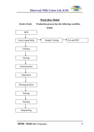 Dharwad Milk Union Ltd. KMF
IBMR - Hubli MBA, Programme. 17
Work flow Model
(End to End) Production process has the following workflow
model.
DCS
Fresh Liquid Milk
Chilling
Storing
Pasteurization
Storing
Packing
Dispatching
Sample Testing Fat and SNF
Separation
Homogenization
 