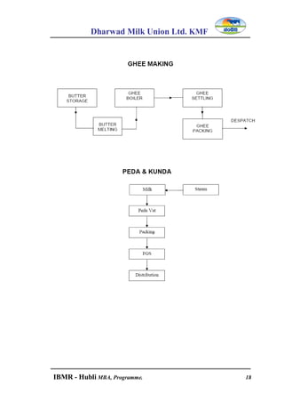 Dharwad Milk Union Ltd. KMF
IBMR - Hubli MBA, Programme. 18
 