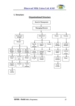 Dharwad Milk Union Ltd. KMF
IBMR - Hubli MBA, Programme. 22
1. Structure
Organizational Structure
Board of Management
Managing Director
Procurement
& Input
Deputy
Manager
Account
Officer
Account
Assistant
Grade
I, II, III
Suprede
nt
Administ
ration
Clerks
Compute
r
Operator
s
Attainde
r
Security
Officer
Assistant
Security
Officer
Security
Guards
Canteen
Cooks
Manager
Deputy
Manager
P & I
Assistant
P & I
Extensio
n Officer
Deputy
Manager
F & F
Agricultur
e
Officer
Assistant
s
Deputy
Manager
Veterina
ry
Assistant
Manager
Grade
I, II, III
Administrati
on
Assistant
Manager
Assistant
s
Grade I
Helper
Finance Purchase
Veterina
ry
Assistant
s
 