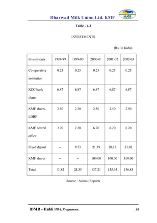 Dharwad Milk Union Ltd. KMF
IBMR - Hubli MBA, Programme. 38
Table - 4.2
INVESTMENTS
(Rs. in lakhs)
Investments 1998-99 1999-00 2000-01 2001-02 2002-03
Co-operative
institution
0.25 0.25 0.25 0.25 0.25
KCC bank
share
6.87 6.87 6.87 6.87 6.87
KMF shares
LDBF
2.50 2.50 2.50 2.50 2.50
KMF central
office
2.20 2.20 6.20 6.20 6.20
Fixed depost -- 9.73 21.39 20.13 21.02
KMF shares -- -- 100.00 100.00 100.00
Total 11.82 25.55 137.21 135.95 136.85
Source : Annual Reports
 