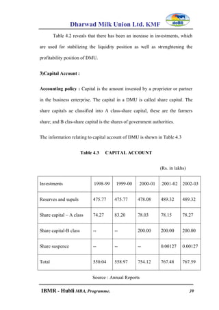 Dharwad Milk Union Ltd. KMF
IBMR - Hubli MBA, Programme. 39
Table 4.2 reveals that there has been an increase in investments, which
are used for stabilizing the liquidity position as well as strenghtening the
profitability position of DMU.
3)Capital Account :
Accounting policy : Capital is the amount invested by a proprietor or partner
in the business enterprise. The capital in a DMU is called share capital. The
share capitals ae classified into A class-share capital, these are the farmers
share; and B clas-share capital is the shares of government authorities.
The information relating to capital account of DMU is shown in Table 4.3
Table 4.3 CAPITAL ACCOUNT
(Rs. in lakhs)
Investments 1998-99 1999-00 2000-01 2001-02 2002-03
Reserves and supuls 475.77 475.77 478.08 489.32 489.32
Share capital – A class 74.27 83.20 78.03 78.15 78.27
Share capital-B class -- -- 200.00 200.00 200.00
Share suspence -- -- -- 0.00127 0.00127
Total 550.04 558.97 754.12 767.48 767.59
Source : Annual Reports
 
