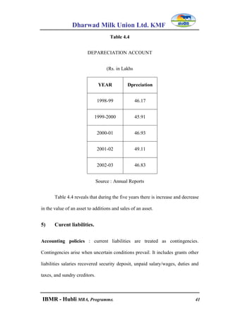 Dharwad Milk Union Ltd. KMF
IBMR - Hubli MBA, Programme. 41
Table 4.4
DEPARECIATION ACCOUNT
(Rs. in Lakhs
YEAR Dpreciation
1998-99 46.17
1999-2000 45.91
2000-01 46.93
2001-02 49.11
2002-03 46.83
Source : Annual Reports
Table 4.4 reveals that during the five years there is increase and decrease
in the value of an asset to additions and sales of an asset.
5) Curent liabilities.
Accounting policies : current liabilities are treated as contingencies.
Contingencies arise when uncertain conditions prevail. It includes grants other
liabilities salaries recovered security deposit, unpaid salary/wages, duties and
taxes, and sundry creditors.
 