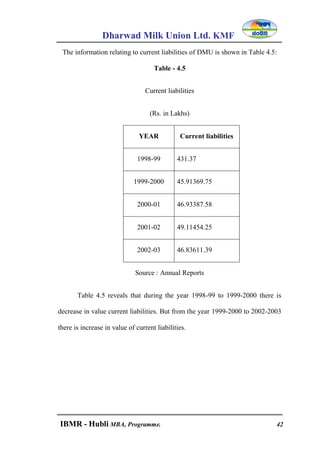 Dharwad Milk Union Ltd. KMF
IBMR - Hubli MBA, Programme. 42
The information relating to current liabilities of DMU is shown in Table 4.5:
Table - 4.5
Current liabilities
(Rs. in Lakhs)
YEAR Current liabilities
1998-99 431.37
1999-2000 45.91369.75
2000-01 46.93387.58
2001-02 49.11454.25
2002-03 46.83611.39
Source : Annual Reports
Table 4.5 reveals that during the year 1998-99 to 1999-2000 there is
decrease in value current liabilities. But from the year 1999-2000 to 2002-2003
there is increase in value of current liabilities.
 