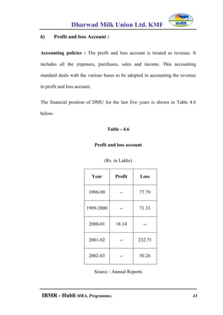 Dharwad Milk Union Ltd. KMF
IBMR - Hubli MBA, Programme. 43
6) Profit and loss Account :
Accounting policies : The profit and loss account is treated as revenue. It
includes all the expenses, purchases, sales and income. This accounting
standard deals with the various bases to be adopted in accounting the revenue
in profit and loss account.
The financial position of DMU for the last five years is shown in Table 4.6
below-
Table - 4.6
Profit and loss account
(Rs. in Lakhs)
Year Profit Loss
1998-99 -- 77.79
1999-2000 -- 71.33
2000-01 18.14 --
2001-02 -- 232.71
2002-03 -- 50.26
Source : Annual Reports
 