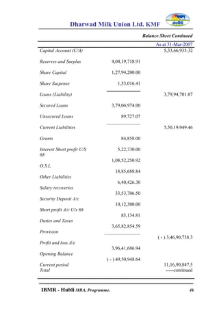 Dharwad Milk Union Ltd. KMF
IBMR - Hubli MBA, Programme. 46
Balance Sheet Continued
As at 31-Mar-2007
Capital Account (C/A)
Reserves and Surplus
Share Capital
Share Suspense
Loans (Liability)
Secured Loans
Unsecured Loans
Current Liabilities
Grants
Interest Short profit U/S
68
O.S.L.
Other Liabilities
Salary recoveries
Security Deposit A/c
Short profit A/c U/s 68
Duties and Taxes
Provision
Profit and loss A/c
Opening Balance
Current period
Total
4,04,19,718.91
1,27,94,200.00
1,53,016.41
______________
3,79,04,974.00
89,727.07
______________
84,858.00
5,22,730.00
1,08,52,250.92
18,85,688.84
6,40,426.30
33,53,706.50
10,12,300.00
85,134.81
3,65,82,854.59
_______________
3,96,41,686.94
( - ) 49,50,948.64
5,33,66,935.32
3,79,94,701.07
5,50,19,949.46
( - ) 3,46,90,738.3
11,16,90,847.5
-----continued
 