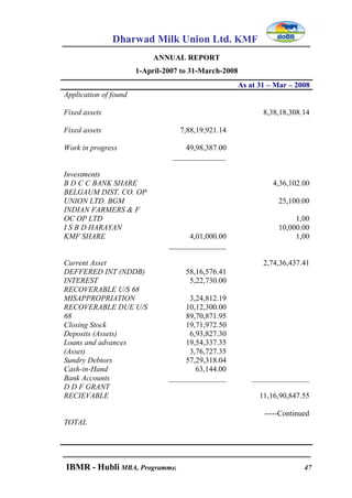 Dharwad Milk Union Ltd. KMF
IBMR - Hubli MBA, Programme. 47
ANNUAL REPORT
1-April-2007 to 31-March-2008
As at 31 – Mar – 2008
Application of found
Fixed assets
Fixed assets
Work in progress
Investments
B D C C BANK SHARE
BELGAUM DIST. CO. OP
UNION LTD. BGM
INDIAN FARMERS & F
OC OP LTD
I S B D HARAYAN
KMF SHARE
Current Asset
DEFFERED INT (NDDB)
INTEREST
RECOVERABLE U/S 68
MISAPPROPRIATION
RECOVERABLE DUE U/S
68
Closing Stock
Deposits (Assets)
Loans and advances
(Asset)
Sundry Debtors
Cash-in-Hand
Bank Accounts
D D F GRANT
RECIEVABLE
TOTAL
7,88,19,921.14
49,98,387.00
______________
4,01,000.00
_______________
58,16,576.41
5,22,730.00
3,24,812.19
10,12,300.00
89,70,871.95
19,71,972.50
6,93,827.30
19,54,337.35
3,76,727.35
57,29,318.04
63,144.00
_______________
8,38,18,308.14
4,36,102.00
25,100.00
1,00
10,000.00
1,00
2,74,36,437.41
_______________
11,16,90,847.55
-----Continued
 