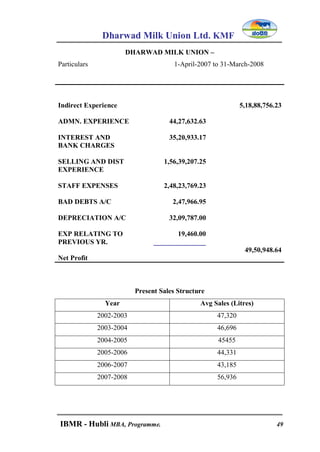 Dharwad Milk Union Ltd. KMF
IBMR - Hubli MBA, Programme. 49
DHARWAD MILK UNION –
Particulars 1-April-2007 to 31-March-2008
Indirect Experience
ADMN. EXPERIENCE
INTEREST AND
BANK CHARGES
SELLING AND DIST
EXPERIENCE
STAFF EXPENSES
BAD DEBTS A/C
DEPRECIATION A/C
EXP RELATING TO
PREVIOUS YR.
Net Profit
44,27,632.63
35,20,933.17
1,56,39,207.25
2,48,23,769.23
2,47,966.95
32,09,787.00
19,460.00
_______________
5,18,88,756.23
49,50,948.64
Present Sales Structure
Year Avg Sales (Litres)
2002-2003 47,320
2003-2004 46,696
2004-2005 45455
2005-2006 44,331
2006-2007 43,185
2007-2008 56,936
 