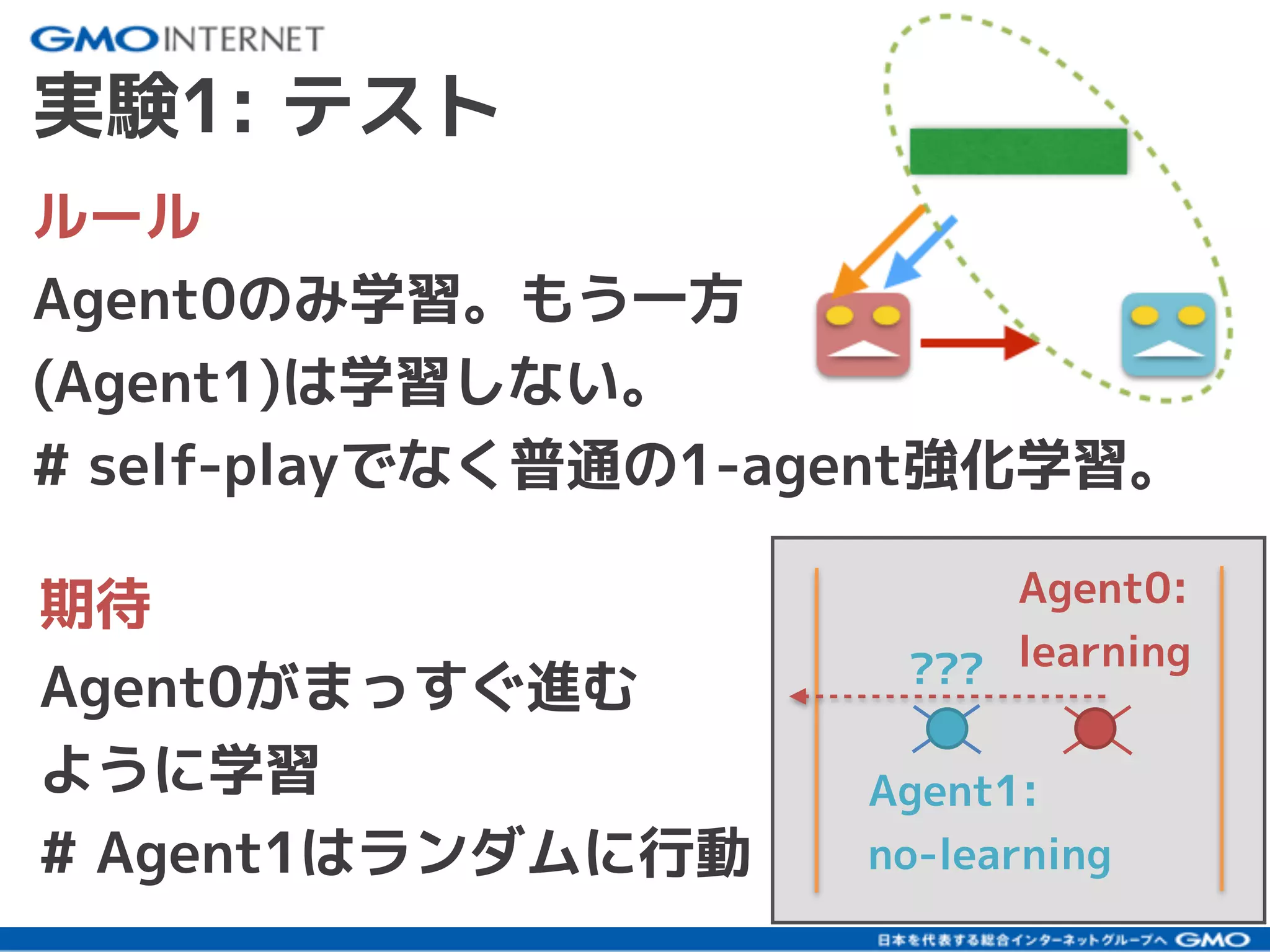 39
実験1: テスト
ルール
Agent0のみ学習。もう一方
(Agent1)は学習しない。
# self-playでなく普通の1-agent強化学習。
期待
Agent0がまっすぐ進む
ように学習
# Agent1はランダムに行動
Agent0:
learning
Agent1:
no-learning
???
 