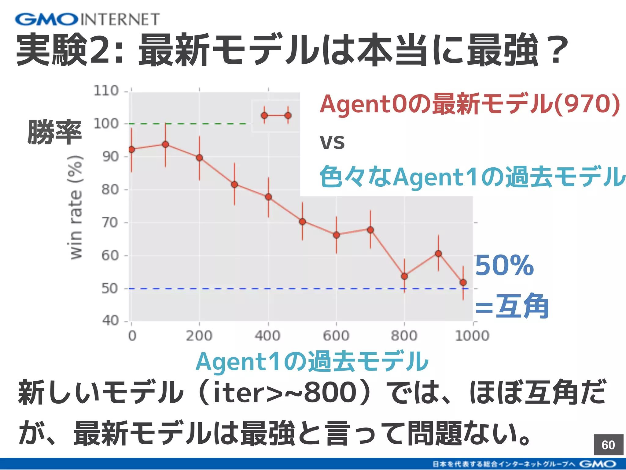 60
実験2: 最新モデルは本当に最強？
50%
=互角
勝率
Agent1の過去モデル
新しいモデル（iter>~800）では、ほぼ互角だ
が、最新モデルは最強と言って問題ない。
Agent0の最新モデル(970)
vs
色々なAgent1の過去モデル
 
