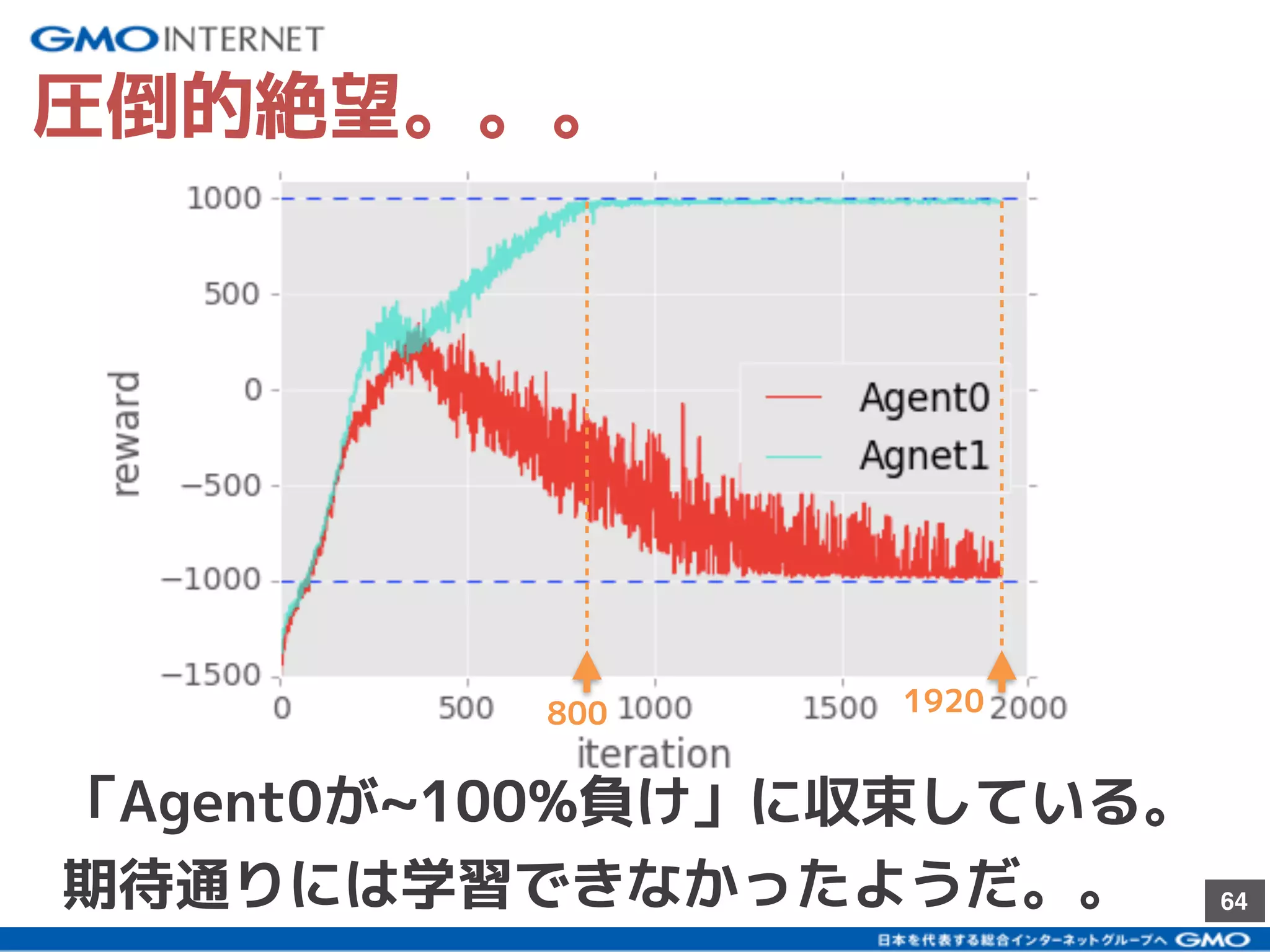 64
圧倒的絶望。。。
1920800
「Agent0が~100%負け」に収束している。
期待通りには学習できなかったようだ。。
 