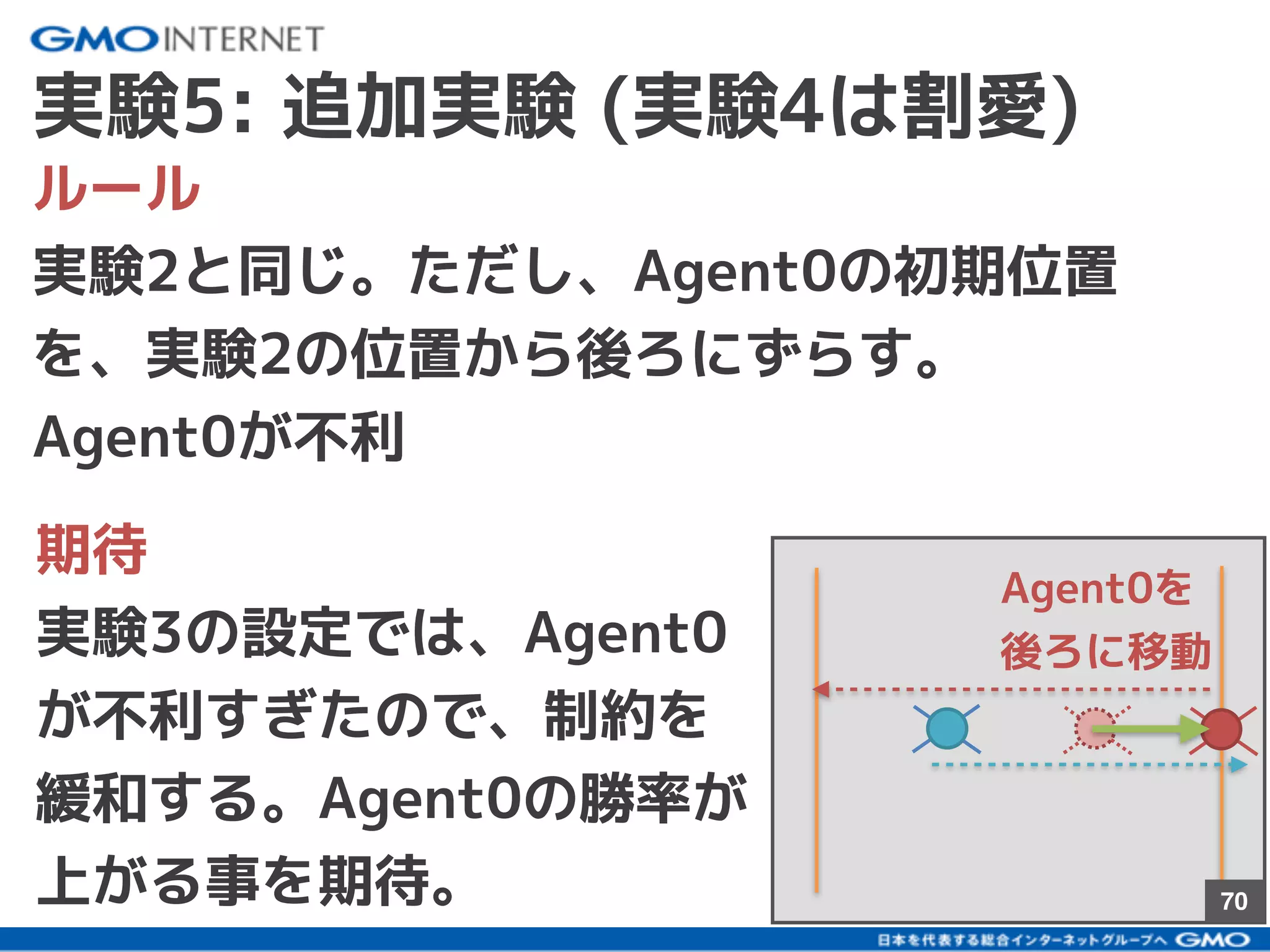 70
実験5: 追加実験 (実験4は割愛)
70
期待
実験3の設定では、Agent0
が不利すぎたので、制約を
緩和する。Agent0の勝率が
上がる事を期待。
Agent0を
後ろに移動
ルール
実験2と同じ。ただし、Agent0の初期位置
を、実験2の位置から後ろにずらす。
Agent0が不利
 