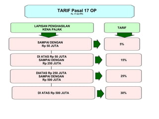 TARIF Pasal 17 OP
                       Ps. 17 UU PPh




LAPISAN PENGHASILAN
                                       TARIF
     KENA PAJAK



 SAMPAI DENGAN
                                        5%
   Rp 50 JUTA


 DI ATAS Rp 50 JUTA
  SAMPAI DENGAN                         15%
     Rp 250 JUTA


DIATAS Rp 250 JUTA
 SAMPAI DENGAN                          25%
    Rp 500 JUTA



 DI ATAS Rp 500 JUTA                    30%
 