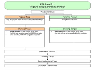 PPh Pasal 21 :
                                  Pegawai Tetap & Penerima Pensiun

                                                 Penghasilan Bruto


                  Pegawai Tetap                                                 Penerima Pensiun
Gaji, Tunjangan, Premi Asuransi Dibayar Pemberi Kerja                          Uang Pensiun Bulanan




                Dikurangi Dengan                                                Dikurangi Dengan
•   Biaya Jabatan, 5% dari pengh. Bruto maks.                 •      Biaya Pensiun, 5% dari pengh. Bruto maks.
    Rp6.000.000 per tahun atau Rp500.000 per bulan                   Rp2.400.000 per tahun atau Rp200.000 per bulan
•   Iuran pensiun, THT/JHT yang dibayar sendiri




                                               PENGHASILAN NETO


                                                  Dikurangi : PTKP

                                              Penghasilan Kena Pajak

                                              Dikenakan Tarif Pasal 17
 