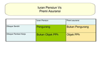 Iuran Pensiun Vs
                           Premi Asuransi

                        Iuran Pensiun       Premi asuransi


Dibayar Sendiri         Pengurang           Bukan Pengurang

Dibayar Pemberi Kerja   Bukan Objek PPh     Objek PPh
 