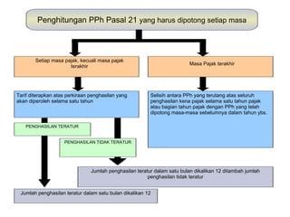 Penghitungan PPh Pasal 21 yang harus dipotong setiap masa



        Setiap masa pajak, kecuali masa pajak
                                                                          Masa Pajak terakhir
                      terakhir




Tarif diterapkan atas perkiraan penghasilan yang         Selisih antara PPh yang terutang atas seluruh
akan diperoleh selama satu tahun                         penghasilan kena pajak selama satu tahun pajak
                                                         atau bagian tahun pajak dengan PPh yang telah
                                                         dipotong masa-masa sebelumnya dalam tahun ybs.

    PENGHASILAN TERATUR


                    PENGHASILAN TIDAK TERATUR




                                Jumlah penghasilan teratur dalam satu bulan dikalikan 12 ditambah jumlah
                                                        penghasilan tidak teratur


 Jumlah penghasilan teratur dalam satu bulan dikalikan 12
 