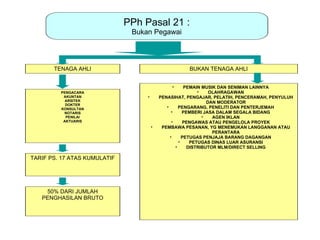 PPh Pasal 21 :
                               Bukan Pegawai




       TENAGA AHLI                                    BUKAN TENAGA AHLI


                                                •       PEMAIN MUSIK DAN SENIMAN LAINNYA
         PENGACARA                                           •    OLAHRAGAWAN
          AKUNTAN                  •       PENASIHAT, PENGAJAR, PELATIH, PENCERAMAH, PENYULUH
           ARSITEK                                               DAN MODERATOR
           DOKTER
         KONSULTAN                            •      PENGARANG, PENELITI DAN PENTERJEMAH
          NOTARIS                                •     PEMBERI JASA DALAM SEGALA BIDANG
           PENILAI                                             •   AGEN IKLAN
          AKTUARIS                               •     PENGAWAS ATAU PENGELOLA PROYEK
                                       •    PEMBAWA PESANAN, YG MENEMUKAN LANGGANAN ATAU
                                                                   PERANTARA
                                                •      PETUGAS PENJAJA BARANG DAGANGAN
                                                     •    PETUGAS DINAS LUAR ASURANSI
                                                   •     DISTRIBUTOR MLM/DIRECT SELLING

TARIF PS. 17 ATAS KUMULATIF




    50% DARI JUMLAH
   PENGHASILAN BRUTO
 