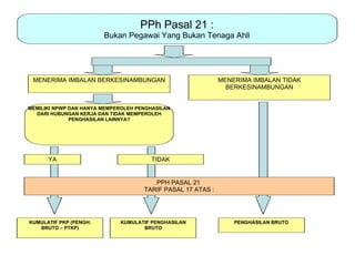 PPh Pasal 21 :
                        Bukan Pegawai Yang Bukan Tenaga Ahli




 MENERIMA IMBALAN BERKESINAMBUNGAN                           MENERIMA IMBALAN TIDAK
                                                               BERKESINAMBUNGAN


MEMILIKI NPWP DAN HANYA MEMPEROLEH PENGHASILAN
  DARI HUBUNGAN KERJA DAN TIDAK MEMPEROLEH
              PENGHASILAN LAINNYA?




      YA                               TIDAK


                                        PPH PASAL 21
                                     TARIF PASAL 17 ATAS :




KUMULATIF PKP (PENGH.        KUMULATIF PENGHASILAN               PENGHASILAN BRUTO
   BRUTO – PTKP)                    BRUTO
 