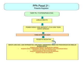 PPh Pasal 21 :
                                    Peserta Kegiatan

                              TARIF PS. 17 DITERAPKAN ATAS :



                                      JUMLAH BRUTO



                        PEMBAYARAN YANG BERSIFAT UTUH DAN TIDAK
                                    DAPAT DIPECAH



                                    YANG DITERIMA OLEH


                                       PESERTA KEGIATAN


BERUPA UANG SAKU, UANG REPRESENTASI, UANG RAPAT, HONORARIUM, HADIAH DAN PENGHARGAAN DAN IMBALAN
                                         SEJENIS KEPADA :
                           •   PESERTA PERLOMBAAN DALAM SEGALA BIDANG
             •    PESERTA RAPAT, KONFERENSI, SIDANG, PERTEMUAN, ATAU KUNJUNGAN KERJA
                              •    PESERTA ATAU ANGGOTA KEPANITIAAN
                           •   PESERTA PENDIDIKAN, PELATIHAN DAN MAGANG
                                   •   PESERTA KEGIATAN LAINNYA
 