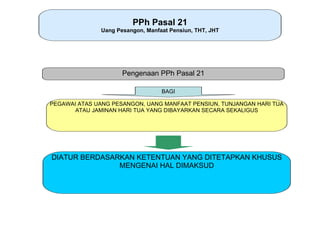 PPh Pasal 21
              Uang Pesangon, Manfaat Pensiun, THT, JHT




                     Pengenaan PPh Pasal 21

                                  BAGI

PEGAWAI ATAS UANG PESANGON, UANG MANFAAT PENSIUN, TUNJANGAN HARI TUA
       ATAU JAMINAN HARI TUA YANG DIBAYARKAN SECARA SEKALIGUS




DIATUR BERDASARKAN KETENTUAN YANG DITETAPKAN KHUSUS
               MENGENAI HAL DIMAKSUD
 