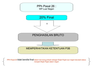 PPh Pasal 26 :
                                           WP Luar Negeri



                                           20% Final
                                                     X




                                  PENGHASILAN BRUTO



                         MEMPERHATIKAN KETENTUAN P3B



PPh Pasal 26 tidak   bersifat final dalam hal orang pribadi sebagai Wajib Pajak luar negeri berubah status
                                    menjadi Wajib Pajak dalam negeri
 