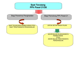 Saat Terutang
                        PPh Pasal 21/26


  Bagi Penerima Penghasilan         Bagi Pemotong PPh Pasal 21




SAAT DILAKUKAN PEMBAYARAN ATAU            UNTUK SETIAP MASA PAJAK
 SAAT TERUTANGNYA PENGHASILAN




                                          AKHIR BULAN DILAKUKANNYA
                                                 PEMBAYARAN
                                                    ATAU
                                          AKHIR BULAN TERUTANGNYA
                                                 PENGHASILAN
 