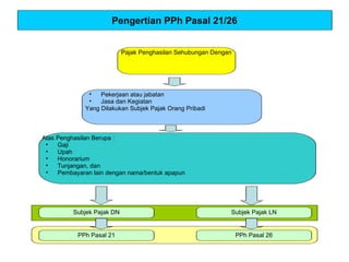 Pengertian PPh Pasal 21/26


                            Pajak Penghasilan Sehubungan Dengan




              •   Pekerjaan atau jabatan
              •   Jasa dan Kegiatan
             Yang Dilakukan Subjek Pajak Orang Pribadi



Atas Penghasilan Berupa :
 •   Gaji
 •   Upah
 •   Honorarium
 •   Tunjangan, dan
 •   Pembayaran lain dengan nama/bentuk apapun




          Subjek Pajak DN                                     Subjek Pajak LN


           PPh Pasal 21                                           PPh Pasal 26
 
