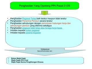 Penghasilan Yang Dipotong PPh Pasal 21/26



•       Penghasilan Pegawai Tetap baik teratur maupun tidak teratur
•       Penghasilan Penerima Pensiun secara teratur
•       Penghasilan sehubungan dengan pemutusan hubungan kerja dan
        sehubungan pensiun yang diterima sekaligus
•       Penghasilan pegawai tidak tetap atau tenaga kerja lepas
•       Imbalan kepada bukan pegawai
•       Imbalan kepada peserta kegiatan




                                          TERMASUK
                                      Natura/Kenikmatan dari :




    •   Bukan Wajib Pajak
    •   Wajib Pajak PPh Final
    •   Wajib Pajak Norma Penghitungan Khusus
 