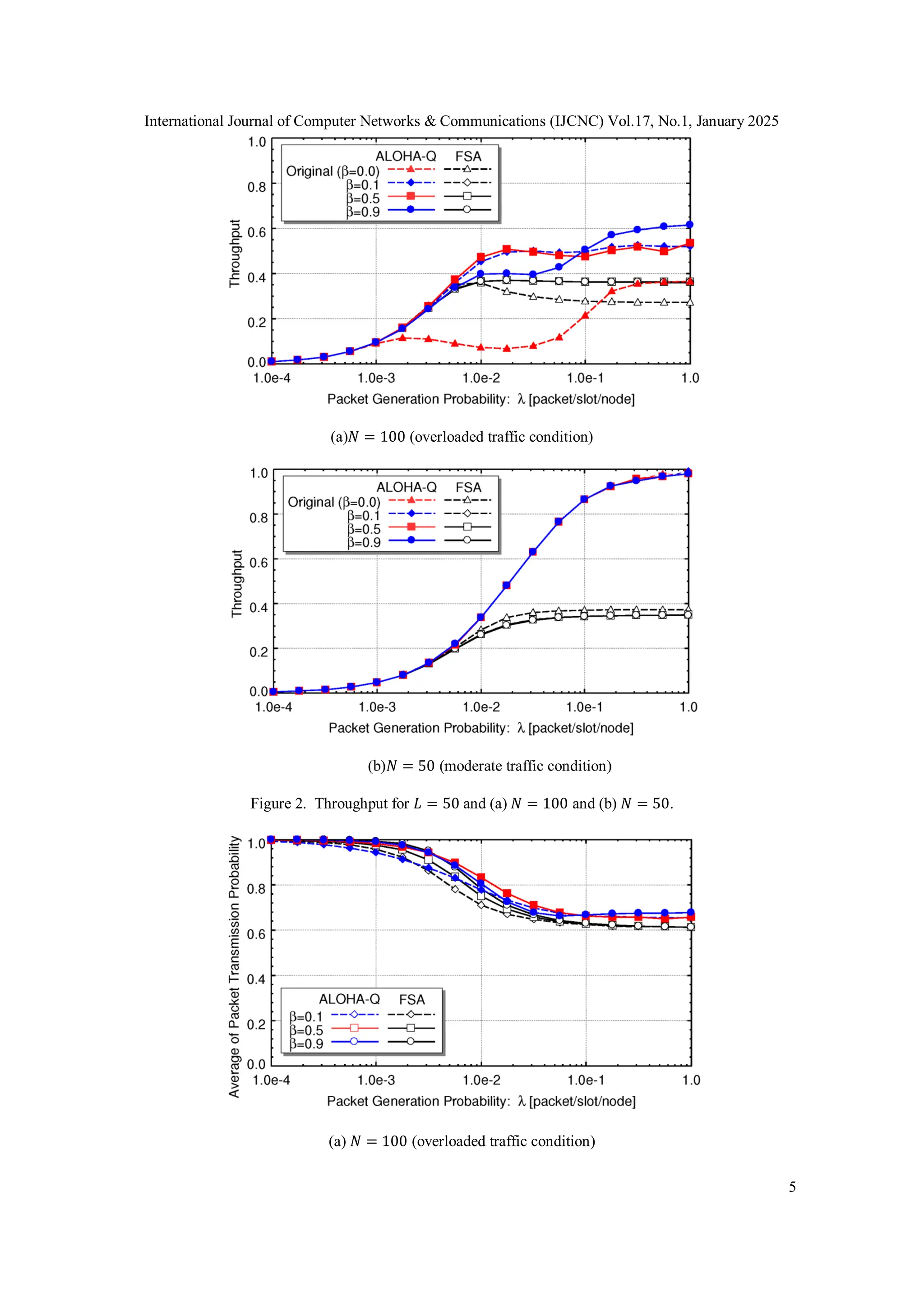 International Journal of Computer Networks & Communications (IJCNC) Vol.17, No.1, January 2025
5
(a)𝑁 = 100 (overloaded traffic condition)
(b)𝑁 = 50 (moderate traffic condition)
Figure 2. Throughput for 𝐿 = 50 and (a) 𝑁 = 100 and (b) 𝑁 = 50.
(a) 𝑁 = 100 (overloaded traffic condition)
 