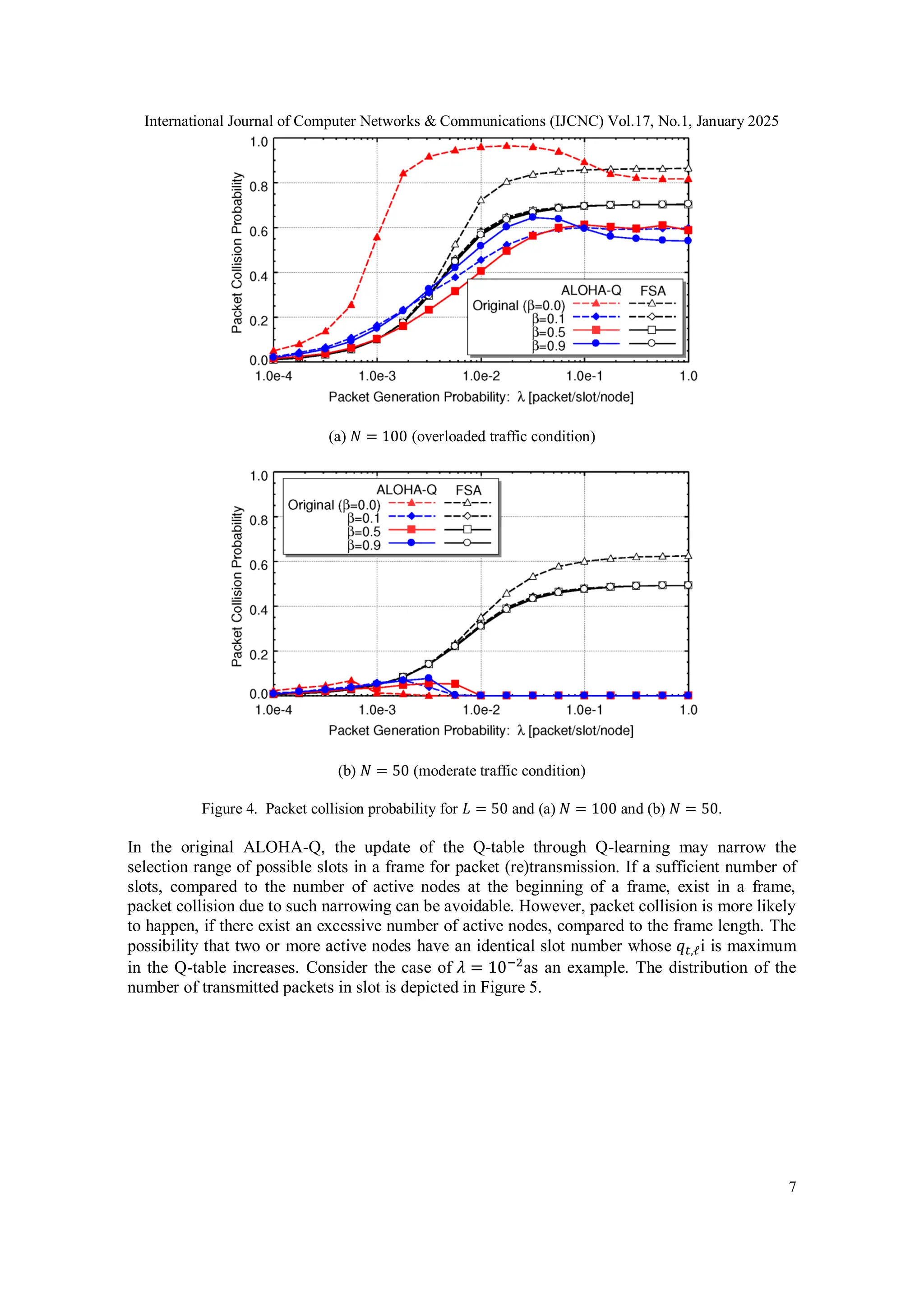 International Journal of Computer Networks & Communications (IJCNC) Vol.17, No.1, January 2025
7
(a) 𝑁 = 100 (overloaded traffic condition)
(b) 𝑁 = 50 (moderate traffic condition)
Figure 4. Packet collision probability for 𝐿 = 50 and (a) 𝑁 = 100 and (b) 𝑁 = 50.
In the original ALOHA-Q, the update of the Q-table through Q-learning may narrow the
selection range of possible slots in a frame for packet (re)transmission. If a sufficient number of
slots, compared to the number of active nodes at the beginning of a frame, exist in a frame,
packet collision due to such narrowing can be avoidable. However, packet collision is more likely
to happen, if there exist an excessive number of active nodes, compared to the frame length. The
possibility that two or more active nodes have an identical slot number whose 𝑞𝑡,ℓi is maximum
in the Q-table increases. Consider the case of 𝜆 = 10−2
as an example. The distribution of the
number of transmitted packets in slot is depicted in Figure 5.
 