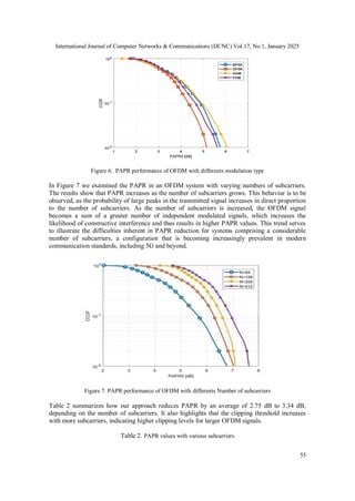 Enhanced Papr Reduction in OFDM Systems using Adaptive Clipping with ...