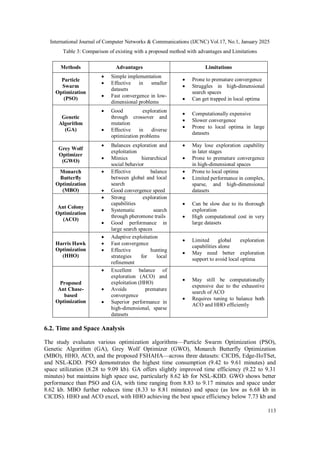 International Journal of Computer Networks & Communications (IJCNC) Vol.17, No.1, January 2025
113
Table 3: Comparison of existing with a proposed method with advantages and Limitations
Methods Advantages Limitations
Particle
Swarm
Optimization
(PSO)
 Simple implementation
 Effective in smaller
datasets
 Fast convergence in low-
dimensional problems
 Prone to premature convergence
 Struggles in high-dimensional
search spaces
 Can get trapped in local optima
Genetic
Algorithm
(GA)
 Good exploration
through crossover and
mutation
 Effective in diverse
optimization problems
 Computationally expensive
 Slower convergence
 Prone to local optima in large
datasets
Grey Wolf
Optimizer
(GWO)
 Balances exploration and
exploitation
 Mimics hierarchical
social behavior
 May lose exploration capability
in later stages
 Prone to premature convergence
in high-dimensional spaces
Monarch
Butterfly
Optimization
(MBO)
 Effective balance
between global and local
search
 Good convergence speed
 Prone to local optima
 Limited performance in complex,
sparse, and high-dimensional
datasets
Ant Colony
Optimization
(ACO)
 Strong exploration
capabilities
 Systematic search
through pheromone trails
 Good performance in
large search spaces
 Can be slow due to its thorough
exploration
 High computational cost in very
large datasets
Harris Hawk
Optimization
(HHO)
 Adaptive exploitation
 Fast convergence
 Effective hunting
strategies for local
refinement
 Limited global exploration
capabilities alone
 May need better exploration
support to avoid local optima
Proposed
Ant Chase-
based
Optimization
 Excellent balance of
exploration (ACO) and
exploitation (HHO)
 Avoids premature
convergence
 Superior performance in
high-dimensional, sparse
datasets
 May still be computationally
expensive due to the exhaustive
search of ACO
 Requires tuning to balance both
ACO and HHO efficiently
6.2. Time and Space Analysis
The study evaluates various optimization algorithms—Particle Swarm Optimization (PSO),
Genetic Algorithm (GA), Grey Wolf Optimizer (GWO), Monarch Butterfly Optimization
(MBO), HHO, ACO, and the proposed FSHAHA—across three datasets: CICDS, Edge-IIoTSet,
and NSL-KDD. PSO demonstrates the highest time consumption (9.42 to 9.61 minutes) and
space utilization (8.28 to 9.09 kb). GA offers slightly improved time efficiency (9.22 to 9.31
minutes) but maintains high space use, particularly 8.62 kb for NSL-KDD. GWO shows better
performance than PSO and GA, with time ranging from 8.83 to 9.17 minutes and space under
8.62 kb. MBO further reduces time (8.33 to 8.81 minutes) and space (as low as 6.68 kb in
CICDS). HHO and ACO excel, with HHO achieving the best space efficiency below 7.73 kb and
 