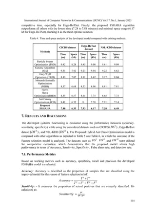 International Journal of Computer Networks & Communications (IJCNC) Vol.17, No.1, January 2025
114
competitive time, especially for Edge-IIoTSet. Finally, the proposed FSHAHA algorithm
outperforms all others with the lowest time (7.28 to 7.88 minutes) and minimal space usage (6.17
kb for Edge-IIoTSet), marking it as the most optimal solution.
Table 4: Time and space analysis of the developed model compared with existing methods.
Methods
CICDS dataset
Edge-IIoTset
dataset
NSL-KDD dataset
Time
(m)
Space
(kb)
Time
(m)
Space
(kb)
Time
(m)
Space
(kb)
Particle Swarm
Optimization (PSO) 9.42 8.28 9.45 9.08 9.61 9.09
Genetic Algorithm
(GA) 9.31 7.92 9.23 9.04 9.22 8.62
Grey Wolf
Optimizer (GWO) 8.83 7.07 8.91 8.62 9.17 8.04
Monarch Butterfly
Optimization
(MBO) 8.57 6.68 8.33 8.08 8.81 7.81
Harris
Hawk
Optimization(HHO) 8.55 6.57 8.01 7.75 8.65 7.73
Ant Colony
Optimization(ACO) 8.41 6.53 8 7.38 7.91 7.14
Proposed
FSHAHA 7.88 6.33 7.53 6.17 7.28 6.49
7. RESULTS AND DISCUSSIONS
The developed system's functioning is evaluated using the performance measures (accuracy,
sensitivity, specificity) while using the considered datasets such as CICIDS )
( I
DS , Edge-IIoTset
dataset )
( II
DS , and NSL-KDD )
( III
DS . The Proposed Hybrid Ant Chase Optimization model is
compared with other algorithms as depicted in Table 5 and Table 6, in which the outcome of the
Feature selection model is analyzed. The datasets such as
I
DS ,
II
DS , and
III
DS were utilized
for comparative evaluation, which demonstrates that the proposed model attains high
performance in terms of Accuracy, Sensitivity, Specificity , False alarm rate, and detection rate.
7.1. Performance Metrics
Based on working metrics such as accuracy, specificity, recall and precision the developed
FSHAHA model is evaluated.
Accuracy: Accuracy is described as the proportion of samples that are classified using the
improved model for the reason of feature selection in IoT.
p n
p n p n
T T
Accuracy
T T F F


  
Sensitivity: - It measures the proportion of actual positives that are correctly identified. It's
calculated as:
𝑆𝑒𝑛𝑠𝑖𝑡𝑖𝑣𝑖𝑡𝑦 =
𝑇𝑝
𝑇𝑝+𝐹𝑛
 