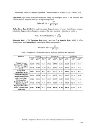 International Journal of Computer Networks & Communications (IJCNC) Vol.17, No.1, January 2025
115
Specificity: Specificity is the likelihood that, using the developed model, a test outcome will
classify Feature selection in the IoT as a genuine positive.
n
n p
T
Specificity
T F


False Alarm Rate (FAR):-It is used to evaluate the performance of binary classification systems.
It indicates the proportion of negative instances that were incorrectly classified as positive.
𝐹𝑎𝑙𝑠𝑒 𝐴𝑙𝑎𝑟𝑚 𝑅𝑎𝑡𝑒 (𝐹𝐴𝑅) =
𝐹𝑝
𝐹𝑝+𝑇𝑛
Detection Rate: - The Detection Rate (also known as True Positive Rate, which is often
synonymous with Sensitivity) is given by the following equation:-
𝐷𝑒𝑡𝑒𝑐𝑡𝑖𝑜𝑛 𝑅𝑎𝑡𝑒 =
𝑇𝑝
𝑇𝑝 + 𝐹𝑛
Table 5: Comparative Discussion in terms of Accuracy, Sensitivity and Specificity
Methods Accuracy Sensitivity Specificity
I
DS II
DS III
DS I
DS II
DS III
DS I
DS II
DS III
DS
Particle Swarm
Optimization (PSO)
86.63 87.86 88.01 87.38 87.75 88.34 86.63 88.43 87.01
Genetic Algorithm
(GA)
87.48 88.79 88.79 88.24 89.01 88.94 87.34 89.79 89.21
Grey Wolf
Optimizer (GWO)
88.65 90.10 90.51 89.45 90.72 91.31 88.65 90.10 90.51
Monarch Butterfly
Optimization (MBO)
88.06 89.54 90.04 87.85 89.20 89.77 89.06 89.54 90.04
ACO (Ant Colony
Optimization)
89.24 90.66 90.97 88.03 89.97 90.28 90.05 91.54 91.85
HHO (Harris Hawk
Optimization)
91.33 91.54 91.86 90.09 90.57 91.04 92.15 92.70 92.87
Proposed Ant Chase
based Optimization
Algorithm
92.87 92.43 92.77 91.60 91.21 91.90 93.71 93.84 93.82
Table 6: Comparative Discussion in terms of False alarm rate and Detection rate
 