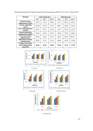 International Journal of Computer Networks & Communications (IJCNC) Vol.17, No.1, January 2025
116
Methods False alarm rate Detection rate
I
DS II
DS III
DS I
DS II
DS III
DS
Particle Swarm
Optimization (PSO)
91.63 91.35 89.45 87.75 88.14 85.63
Genetic Algorithm
(GA)
92.48 91.29 91.37 89.01 89.94 88.34
Grey Wolf Optimizer
(GWO)
93.65 92.21 92.32 90.72 90.12 89.32
Monarch Butterfly
Optimization (MBO)
93.06 92.56 92.87 89.20 89.77 89.06
ACO (Ant Colony
Optimization)
94.06 93.09 93.33 88.03 89.97 90.28
HHO (Harris Hawk
Optimization)
94.26 93.51 93.81 90.09 90.57 91.04
Proposed Ant Chase
based Optimization
Algorithm
94.66 93.66 94.03 91.60 91.21 91.90
 