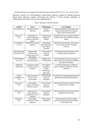 International Journal of Computer Networks & Communications (IJCNC) Vol.17, No.1, January 2025
105
Moreover, Huynh et al. [20] proposed a deep feature selection method for machine learning-
based attack detection systems, showcasing the efficacy of deep learning techniques in
identifying crucial features for accurate attack detection.
Table1: Summary of Research Efforts
Authors Focus Methodology Key Findings
Liu and Du [11] IoT botnet attack
detection
Genetic
Algorithm
Achieved high detection accuracy and
improved training time by reducing
feature space dimensionality.
Haque et al.
[12]
Comparison of
attacks within and
across IoT network
layers
Analysis using
Edge-IIoT
dataset
Identified common and unique features
of attack types across different network
layers.
Syed Othman et
al. [13]
DDoS IoT bot attack
detection
Information
Gain, Gain Ratio,
Naïve Bayes
classifier
Identified crucial features; Naïve Bayes
was the best classifier with high
accuracy.
Ravi Kumar and
Nakkeeran [14]
Dimensionality
reduction and
feature selection for
DoS attacks
Various feature
selection
methods
Enhanced network performance and
mitigated system complexity.
ZarehFarkhady
et al. [15]
IoT networks
intrusion detection
Parallel CNN-
LSTM model
Improved detection rates and reduced
false positives by significantly reducing
the number of features.
Singh and
Ujjawal [16]
Comparative study
on feature selection
methods
Bio-inspired
algorithms
(whale
optimization,
gray wolf
optimization)
Evaluated performance of different
feature selection methods for intrusion
detection.
Muñoz
Castañeda et al.
[17]
Characterization of
threats in IoT
environments
Various feature
selection
techniques
Contributed to understanding threats and
improving classification performance.
Saputra et al.
[18]
Performance
analysis of intrusion
detection systems
Various feature
selection
techniques
Analyzed performance to improve attack
detection in IoT networks.
Alhanaya et al.
[19]
Improvement of
attack detection
classification in IoT
networks
Various feature
selection
techniques
Enhanced attack detection classification
through feature selection.
Huynh et al.
[20]
Deep feature
selection for attack
detection
Deep learning
techniques
Demonstrated the efficacy of deep
learning in identifying crucial features
for accurate attack
 