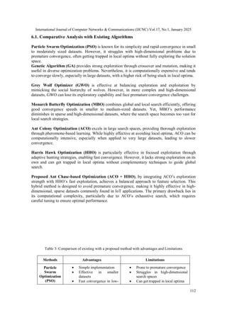 International Journal of Computer Networks & Communications (IJCNC) Vol.17, No.1, January 2025
112
6.1. Comparative Analysis with Existing Algorithms
Particle Swarm Optimization (PSO) is known for its simplicity and rapid convergence in small
to moderately sized datasets. However, it struggles with high-dimensional problems due to
premature convergence, often getting trapped in local optima without fully exploring the solution
space.
Genetic Algorithm (GA) provides strong exploration through crossover and mutation, making it
useful in diverse optimization problems. Nevertheless, it is computationally expensive and tends
to converge slowly, especially in large datasets, with a higher risk of being stuck in local optima.
Grey Wolf Optimizer (GWO) is effective at balancing exploration and exploitation by
mimicking the social hierarchy of wolves. However, in more complex and high-dimensional
datasets, GWO can lose its exploratory capability and face premature convergence challenges.
Monarch Butterfly Optimization (MBO) combines global and local search efficiently, offering
good convergence speeds in smaller to medium-sized datasets. Yet, MBO’s performance
diminishes in sparse and high-dimensional datasets, where the search space becomes too vast for
local search strategies.
Ant Colony Optimization (ACO) excels in large search spaces, providing thorough exploration
through pheromone-based learning. While highly effective at avoiding local optima, ACO can be
computationally intensive, especially when applied to very large datasets, leading to slower
convergence.
Harris Hawk Optimization (HHO) is particularly effective in focused exploitation through
adaptive hunting strategies, enabling fast convergence. However, it lacks strong exploration on its
own and can get trapped in local optima without complementary techniques to guide global
search.
Proposed Ant Chase-based Optimization (ACO + HHO), by integrating ACO’s exploration
strength with HHO’s fast exploitation, achieves a balanced approach to feature selection. This
hybrid method is designed to avoid premature convergence, making it highly effective in high-
dimensional, sparse datasets commonly found in IoT applications. The primary drawback lies in
its computational complexity, particularly due to ACO’s exhaustive search, which requires
careful tuning to ensure optimal performance.
Table 3: Comparison of existing with a proposed method with advantages and Limitations
Methods Advantages Limitations
Particle
Swarm
Optimization
(PSO)
 Simple implementation
 Effective in smaller
datasets
 Fast convergence in low-
 Prone to premature convergence
 Struggles in high-dimensional
search spaces
 Can get trapped in local optima
 