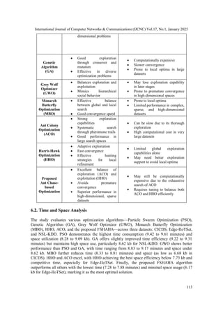 International Journal of Computer Networks & Communications (IJCNC) Vol.17, No.1, January 2025
113
dimensional problems
Genetic
Algorithm
(GA)
 Good exploration
through crossover and
mutation
 Effective in diverse
optimization problems
 Computationally expensive
 Slower convergence
 Prone to local optima in large
datasets
Grey Wolf
Optimizer
(GWO)
 Balances exploration and
exploitation
 Mimics hierarchical
social behavior
 May lose exploration capability
in later stages
 Prone to premature convergence
in high-dimensional spaces
Monarch
Butterfly
Optimization
(MBO)
 Effective balance
between global and local
search
 Good convergence speed
 Prone to local optima
 Limited performance in complex,
sparse, and high-dimensional
datasets
Ant Colony
Optimization
(ACO)
 Strong exploration
capabilities
 Systematic search
through pheromone trails
 Good performance in
large search spaces
 Can be slow due to its thorough
exploration
 High computational cost in very
large datasets
Harris Hawk
Optimization
(HHO)
 Adaptive exploitation
 Fast convergence
 Effective hunting
strategies for local
refinement
 Limited global exploration
capabilities alone
 May need better exploration
support to avoid local optima
Proposed
Ant Chase-
based
Optimization
 Excellent balance of
exploration (ACO) and
exploitation (HHO)
 Avoids premature
convergence
 Superior performance in
high-dimensional, sparse
datasets
 May still be computationally
expensive due to the exhaustive
search of ACO
 Requires tuning to balance both
ACO and HHO efficiently
6.2. Time and Space Analysis
The study evaluates various optimization algorithms—Particle Swarm Optimization (PSO),
Genetic Algorithm (GA), Grey Wolf Optimizer (GWO), Monarch Butterfly Optimization
(MBO), HHO, ACO, and the proposed FSHAHA—across three datasets: CICDS, Edge-IIoTSet,
and NSL-KDD. PSO demonstrates the highest time consumption (9.42 to 9.61 minutes) and
space utilization (8.28 to 9.09 kb). GA offers slightly improved time efficiency (9.22 to 9.31
minutes) but maintains high space use, particularly 8.62 kb for NSL-KDD. GWO shows better
performance than PSO and GA, with time ranging from 8.83 to 9.17 minutes and space under
8.62 kb. MBO further reduces time (8.33 to 8.81 minutes) and space (as low as 6.68 kb in
CICDS). HHO and ACO excel, with HHO achieving the best space efficiency below 7.73 kb and
competitive time, especially for Edge-IIoTSet. Finally, the proposed FSHAHA algorithm
outperforms all others with the lowest time (7.28 to 7.88 minutes) and minimal space usage (6.17
kb for Edge-IIoTSet), marking it as the most optimal solution.
 