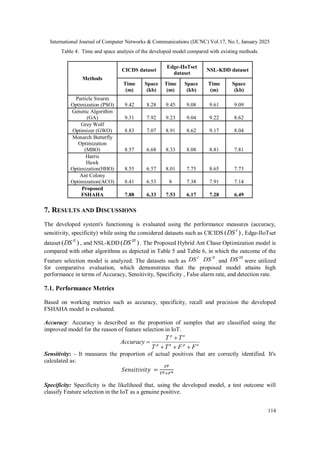 International Journal of Computer Networks & Communications (IJCNC) Vol.17, No.1, January 2025
114
Table 4: Time and space analysis of the developed model compared with existing methods.
Methods
CICDS dataset
Edge-IIoTset
dataset
NSL-KDD dataset
Time
(m)
Space
(kb)
Time
(m)
Space
(kb)
Time
(m)
Space
(kb)
Particle Swarm
Optimization (PSO) 9.42 8.28 9.45 9.08 9.61 9.09
Genetic Algorithm
(GA) 9.31 7.92 9.23 9.04 9.22 8.62
Grey Wolf
Optimizer (GWO) 8.83 7.07 8.91 8.62 9.17 8.04
Monarch Butterfly
Optimization
(MBO) 8.57 6.68 8.33 8.08 8.81 7.81
Harris
Hawk
Optimization(HHO) 8.55 6.57 8.01 7.75 8.65 7.73
Ant Colony
Optimization(ACO) 8.41 6.53 8 7.38 7.91 7.14
Proposed
FSHAHA 7.88 6.33 7.53 6.17 7.28 6.49
7. RESULTS AND DISCUSSIONS
The developed system's functioning is evaluated using the performance measures (accuracy,
sensitivity, specificity) while using the considered datasets such as CICIDS )
( I
DS , Edge-IIoTset
dataset )
( II
DS , and NSL-KDD )
( III
DS . The Proposed Hybrid Ant Chase Optimization model is
compared with other algorithms as depicted in Table 5 and Table 6, in which the outcome of the
Feature selection model is analyzed. The datasets such as
I
DS ,
II
DS , and
III
DS were utilized
for comparative evaluation, which demonstrates that the proposed model attains high
performance in terms of Accuracy, Sensitivity, Specificity , False alarm rate, and detection rate.
7.1. Performance Metrics
Based on working metrics such as accuracy, specificity, recall and precision the developed
FSHAHA model is evaluated.
Accuracy: Accuracy is described as the proportion of samples that are classified using the
improved model for the reason of feature selection in IoT.
p n
p n p n
T T
Accuracy
T T F F


  
Sensitivity: - It measures the proportion of actual positives that are correctly identified. It's
calculated as:
𝑆𝑒𝑛𝑠𝑖𝑡𝑖𝑣𝑖𝑡𝑦 =
𝑇𝑝
𝑇𝑝+𝐹𝑛
Specificity: Specificity is the likelihood that, using the developed model, a test outcome will
classify Feature selection in the IoT as a genuine positive.
 