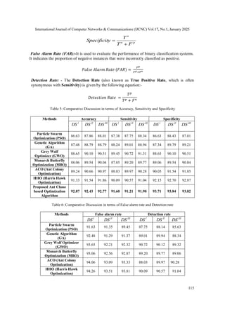 International Journal of Computer Networks & Communications (IJCNC) Vol.17, No.1, January 2025
115
n
n p
T
Specificity
T F


False Alarm Rate (FAR):-It is used to evaluate the performance of binary classification systems.
It indicates the proportion of negative instances that were incorrectly classified as positive.
𝐹𝑎𝑙𝑠𝑒 𝐴𝑙𝑎𝑟𝑚 𝑅𝑎𝑡𝑒 (𝐹𝐴𝑅) =
𝐹𝑝
𝐹𝑝+𝑇𝑛
Detection Rate: - The Detection Rate (also known as True Positive Rate, which is often
synonymous with Sensitivity) is given by the following equation:-
𝐷𝑒𝑡𝑒𝑐𝑡𝑖𝑜𝑛 𝑅𝑎𝑡𝑒 =
𝑇𝑝
𝑇𝑝 + 𝐹𝑛
Table 5: Comparative Discussion in terms of Accuracy, Sensitivity and Specificity
Methods Accuracy Sensitivity Specificity
I
DS II
DS III
DS I
DS II
DS III
DS I
DS II
DS III
DS
Particle Swarm
Optimization (PSO)
86.63 87.86 88.01 87.38 87.75 88.34 86.63 88.43 87.01
Genetic Algorithm
(GA)
87.48 88.79 88.79 88.24 89.01 88.94 87.34 89.79 89.21
Grey Wolf
Optimizer (GWO)
88.65 90.10 90.51 89.45 90.72 91.31 88.65 90.10 90.51
Monarch Butterfly
Optimization (MBO)
88.06 89.54 90.04 87.85 89.20 89.77 89.06 89.54 90.04
ACO (Ant Colony
Optimization)
89.24 90.66 90.97 88.03 89.97 90.28 90.05 91.54 91.85
HHO (Harris Hawk
Optimization)
91.33 91.54 91.86 90.09 90.57 91.04 92.15 92.70 92.87
Proposed Ant Chase
based Optimization
Algorithm
92.87 92.43 92.77 91.60 91.21 91.90 93.71 93.84 93.82
Table 6: Comparative Discussion in terms of False alarm rate and Detection rate
Methods False alarm rate Detection rate
I
DS II
DS III
DS I
DS II
DS III
DS
Particle Swarm
Optimization (PSO)
91.63 91.35 89.45 87.75 88.14 85.63
Genetic Algorithm
(GA)
92.48 91.29 91.37 89.01 89.94 88.34
Grey Wolf Optimizer
(GWO)
93.65 92.21 92.32 90.72 90.12 89.32
Monarch Butterfly
Optimization (MBO)
93.06 92.56 92.87 89.20 89.77 89.06
ACO (Ant Colony
Optimization)
94.06 93.09 93.33 88.03 89.97 90.28
HHO (Harris Hawk
Optimization)
94.26 93.51 93.81 90.09 90.57 91.04
 