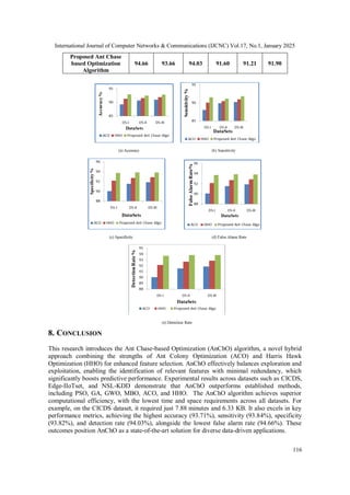 International Journal of Computer Networks & Communications (IJCNC) Vol.17, No.1, January 2025
116
Proposed Ant Chase
based Optimization
Algorithm
94.66 93.66 94.03 91.60 91.21 91.90
8. CONCLUSION
This research introduces the Ant Chase-based Optimization (AnChO) algorithm, a novel hybrid
approach combining the strengths of Ant Colony Optimization (ACO) and Harris Hawk
Optimization (HHO) for enhanced feature selection. AnChO effectively balances exploration and
exploitation, enabling the identification of relevant features with minimal redundancy, which
significantly boosts predictive performance. Experimental results across datasets such as CICDS,
Edge-IIoTset, and NSL-KDD demonstrate that AnChO outperforms established methods,
including PSO, GA, GWO, MBO, ACO, and HHO. The AnChO algorithm achieves superior
computational efficiency, with the lowest time and space requirements across all datasets. For
example, on the CICDS dataset, it required just 7.88 minutes and 6.33 KB. It also excels in key
performance metrics, achieving the highest accuracy (93.71%), sensitivity (93.84%), specificity
(93.82%), and detection rate (94.03%), alongside the lowest false alarm rate (94.66%). These
outcomes position AnChO as a state-of-the-art solution for diverse data-driven applications.
 
