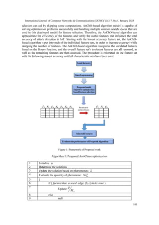 International Journal of Computer Networks & Communications (IJCNC) Vol.17, No.1, January 2025
109
selection can aid by skipping some computations. AnChO-based algorithm model is capable of
solving optimization problems successfully and handling multiple solution search spaces that are
used in this developed model for feature selection. Therefore, the AnChO-based algorithm can
approximate the efficiency of the features and verify the useful features that influence the total
accuracy of attack detection in IoT. Starting with the lowest accuracy feature set, the AnChO-
based algorithm is put into each of the individual feature sets, in order to increase accuracy while
dropping the number of features. The AnChO-based algorithm recognizes the unrelated features
based on the fitness function, and the overall feature set's irrelevant features are all removed, as
well as the remaining features are then assessed. The procedure is reiterated on the feature set
with the following-lowest accuracy until all characteristic sets have been used.
Figure 1: Framework of Proposed work
Algorithm 1: Proposed Ant-Chase optimization
1 Initialize: u
2 Determine the solutions
3 Update the solution based on pheromones: 
4 Evaluate the quantity of pheromone: a
bc


5 {
6 if ( tour
its
in
c
b
edge
used
a
formicidae )
,
( )
7
Update:
a
M
P
8 else
9 null
 