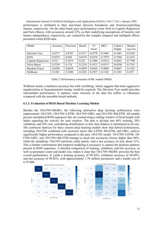 Machine Learning and Deep Temporal Networks for UAV Velocity ...